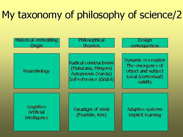 My taxonomy of philosophy of science/2 Historical embedding Origin Philosophical theories Design consequences Neurobiology