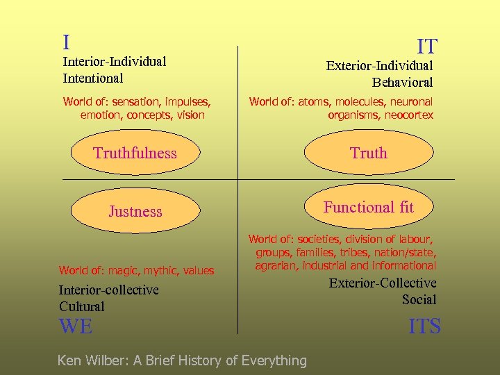I IT Interior-Individual Intentional World of: sensation, impulses, emotion, concepts, vision Exterior-Individual Behavioral World