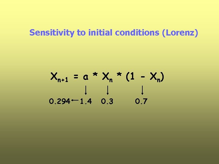 Sensitivity to initial conditions (Lorenz) Xn+1 = a * Xn * (1 - Xn)