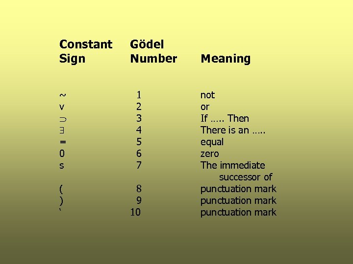 Constant Sign ~ v = 0 s ( ) ‘ Gödel Number 1 2