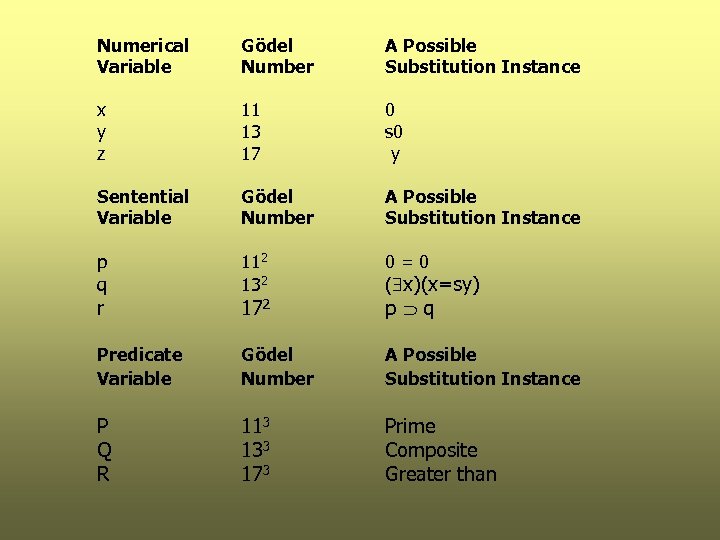 Numerical Variable Gödel Number A Possible Substitution Instance x y z 11 13 17