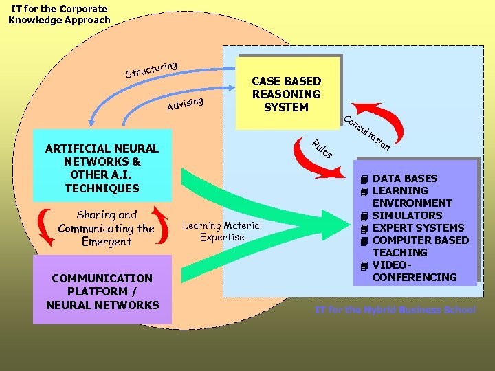 IT for the Corporate Knowledge Approach t Struc uring Advis CASE BASED REASONING SYSTEM
