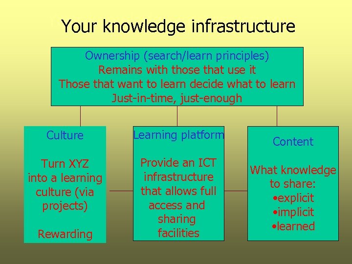 Your knowledge infrastructure Ownership (search/learn principles) Remains with those that use it Those that