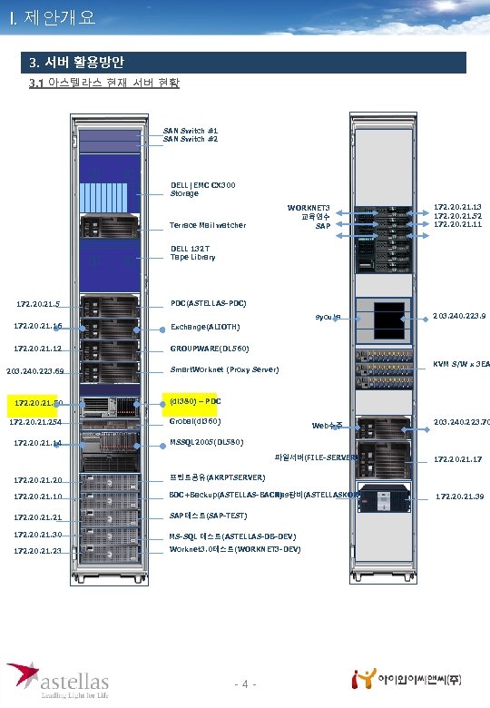 I. 제안개요 3. 서버 활용방안 3. 1 아스텔라스 현재 서버 현황 SAN Switch #1