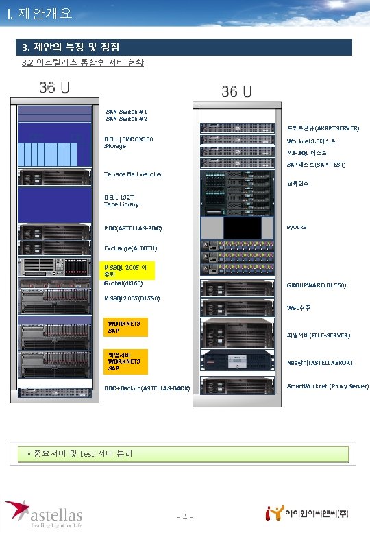 I. 제안개요 3. 제안의 특징 및 장점 3. 2 아스텔라스 통합후 서버 현황 SAN