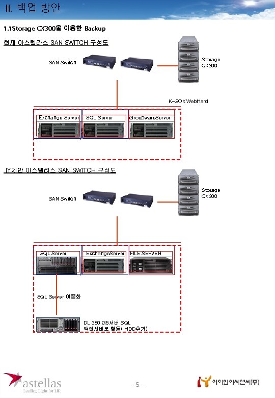 II. 백업 방안 1. 1 Storage CX 300을 이용한 Backup 현재 아스텔라스 SAN SWITCH