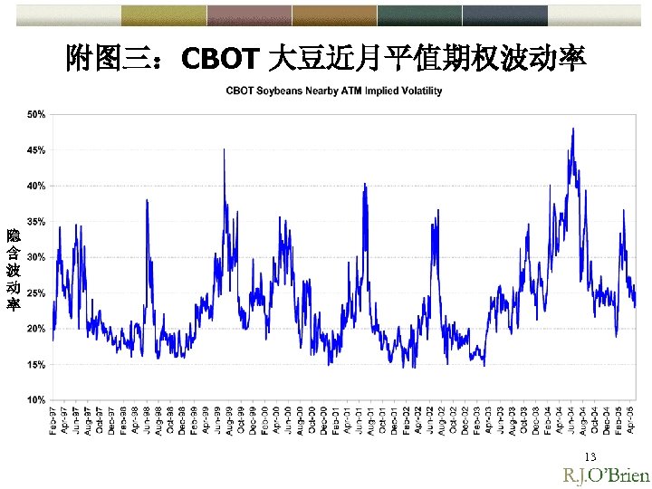 附图三：CBOT 大豆近月平值期权波动率 隐 含 波 动 率 13 