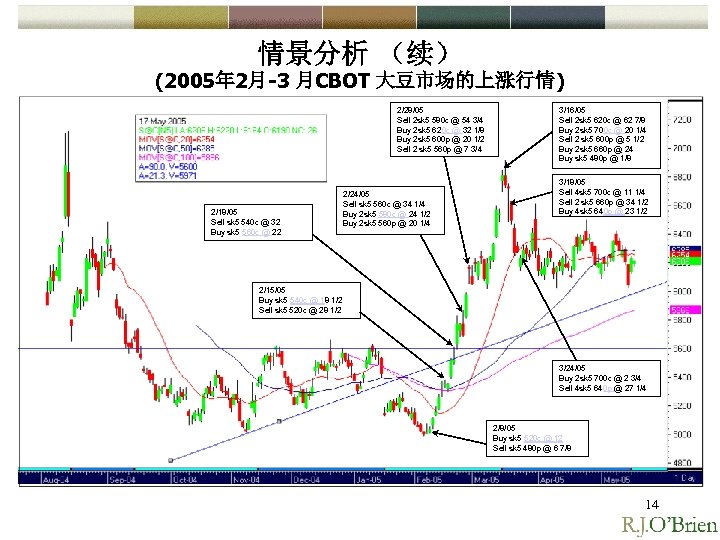 情景分析 （续） (2005年 2月-3 月CBOT 大豆市场的上涨行情) 2/28/05 Sell 2 sk 5 580 c @