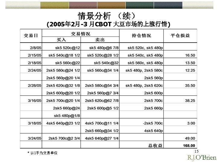 情景分析 （续） (2005年 2月-3 月CBOT 大豆市场的上涨行情) * 以 1手为交易单位 15 