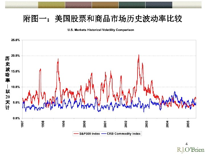 附图一：美国股票和商品市场历史波动率比较 历 史 波 动 率 | 以 20 天 计 4 