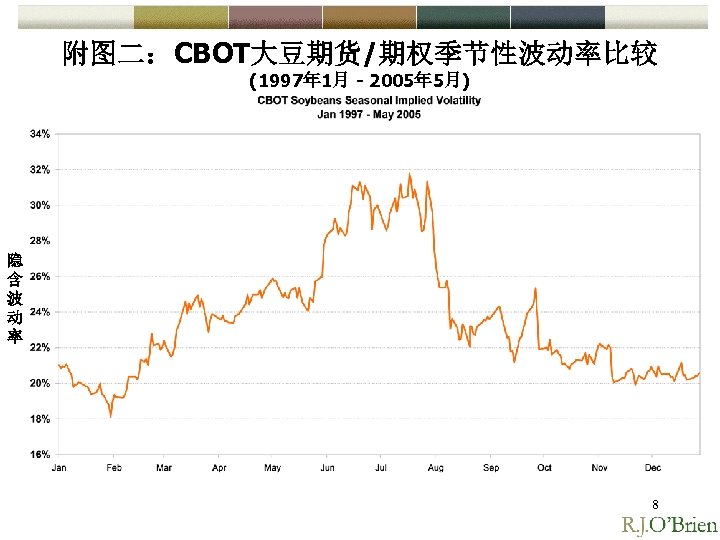 附图二：CBOT大豆期货/期权季节性波动率比较 (1997年 1月 - 2005年 5月) 隐 含 波 动 率 8 