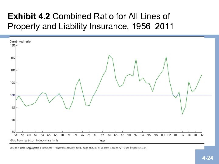 Exhibit 4. 2 Combined Ratio for All Lines of Property and Liability Insurance, 1956–