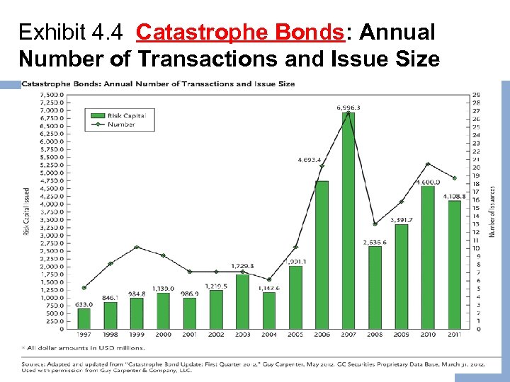Exhibit 4. 4 Catastrophe Bonds: Annual Number of Transactions and Issue Size 4 -28