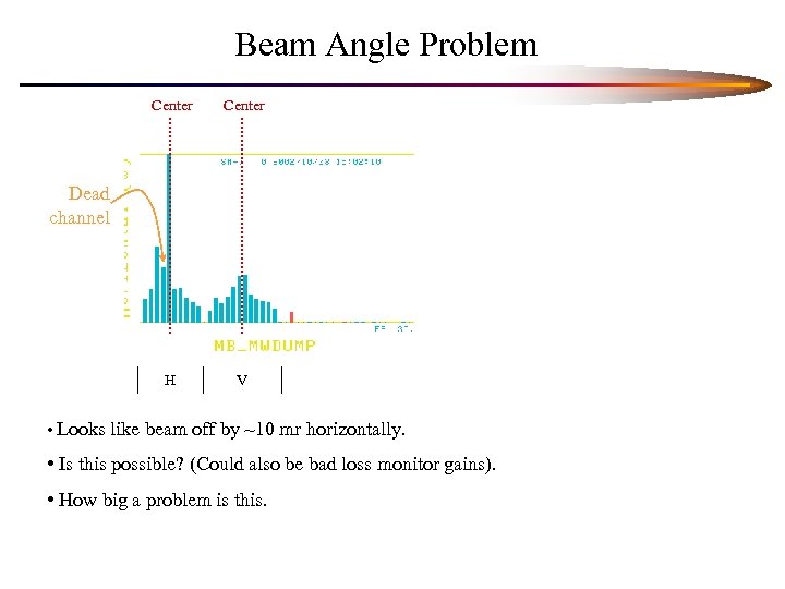 Beam Angle Problem Center H V Dead channel • Looks like beam off by