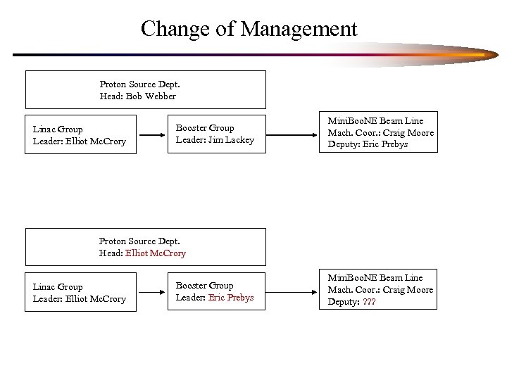 Change of Management Proton Source Dept. Head: Bob Webber Linac Group Leader: Elliot Mc.