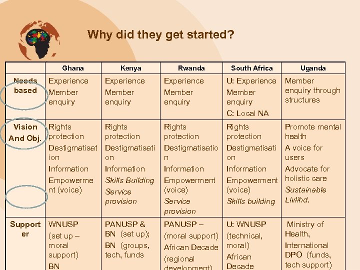 Why did they get started? Ghana Needs based Experience Member enquiry Kenya Rwanda South