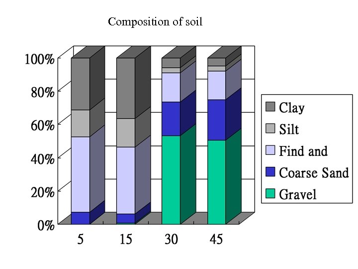 Composition of soil 