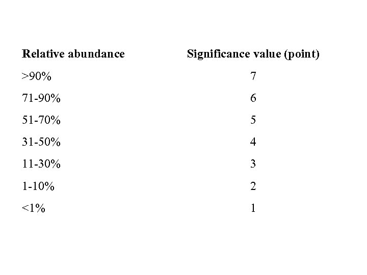 Relative abundance Significance value (point) >90% 7 71 -90% 6 51 -70% 5 31