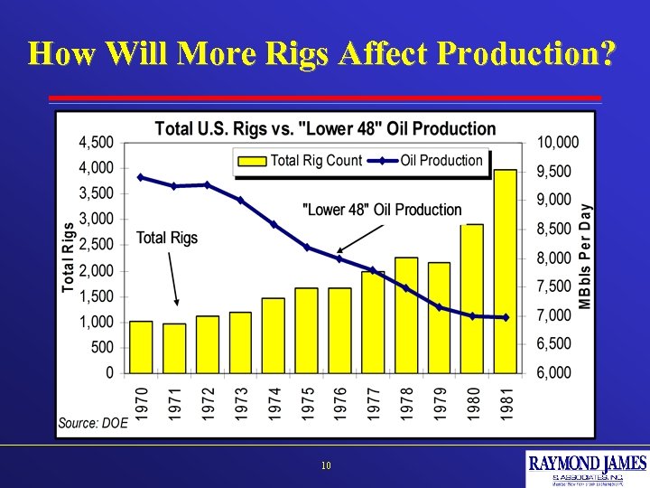 How Will More Rigs Affect Production? 10 