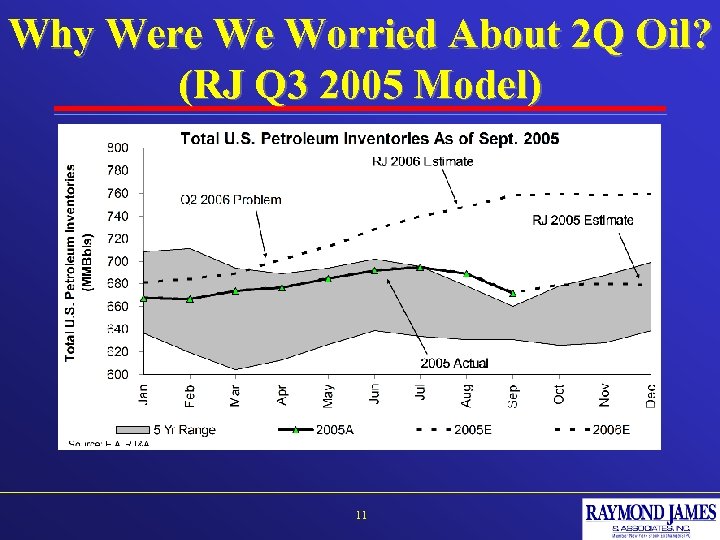 Why Were We Worried About 2 Q Oil? (RJ Q 3 2005 Model) 11