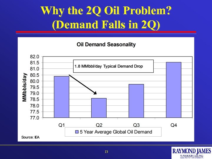Why the 2 Q Oil Problem? (Demand Falls in 2 Q) 13 