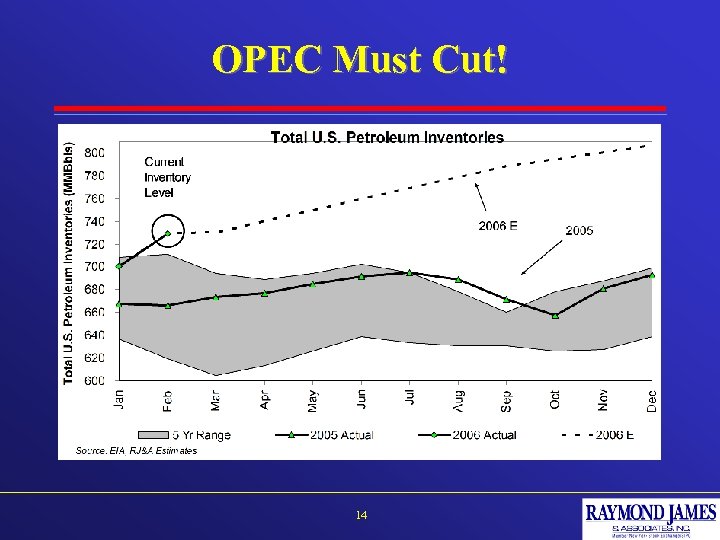 OPEC Must Cut! 14 