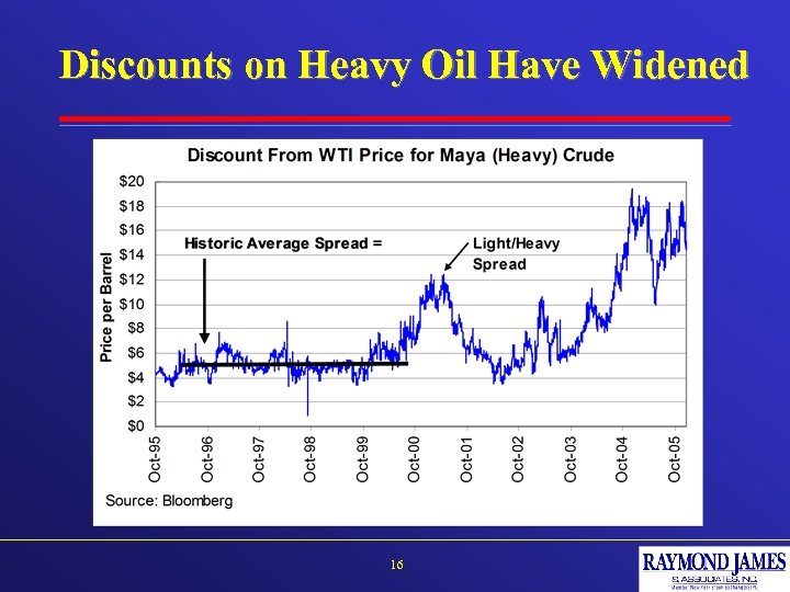 Discounts on Heavy Oil Have Widened 16 