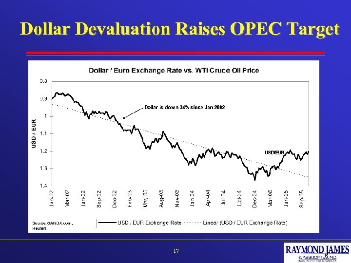 Dollar Devaluation Raises OPEC Target 17 