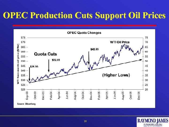 OPEC Production Cuts Support Oil Prices 18 