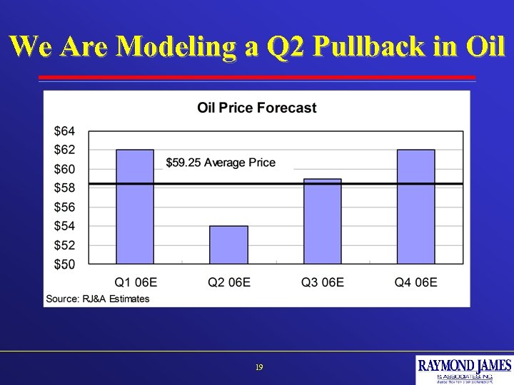 We Are Modeling a Q 2 Pullback in Oil 19 
