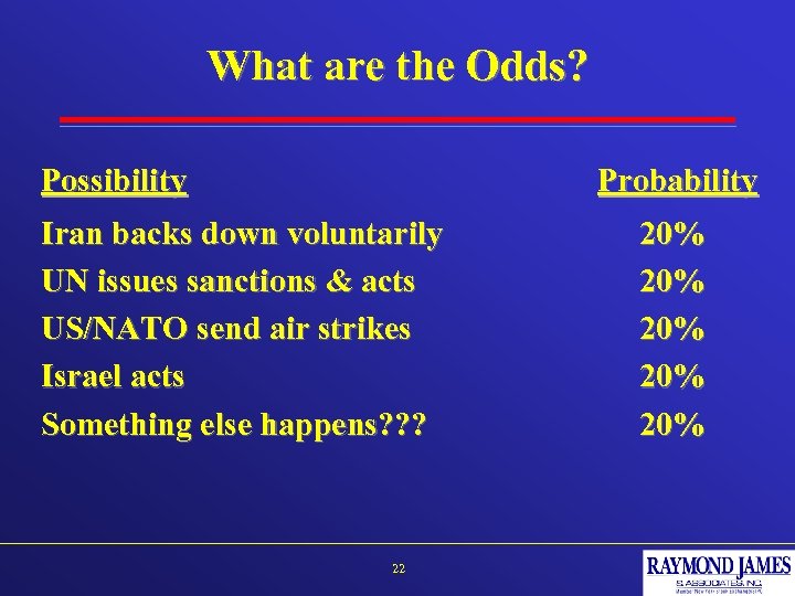 What are the Odds? Possibility Probability Iran backs down voluntarily UN issues sanctions &