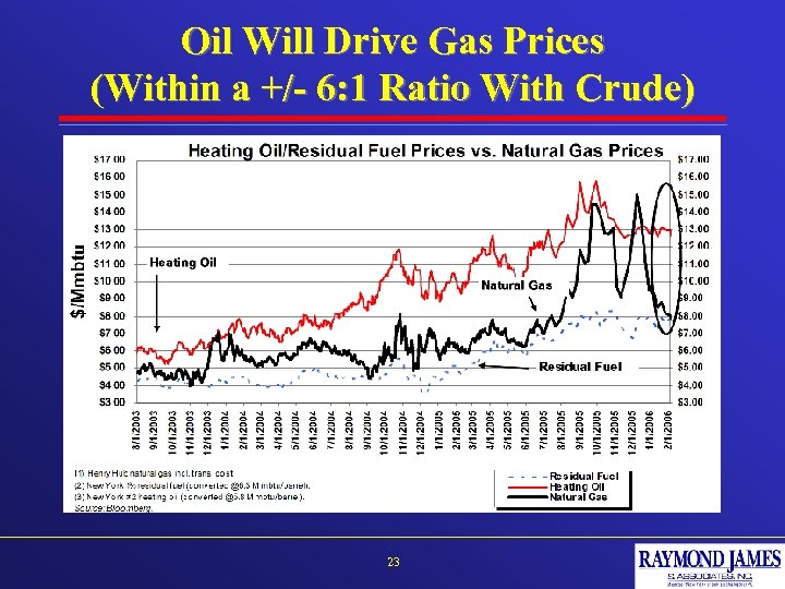 Oil Will Drive Gas Prices (Within a +/- 6: 1 Ratio With Crude) 23
