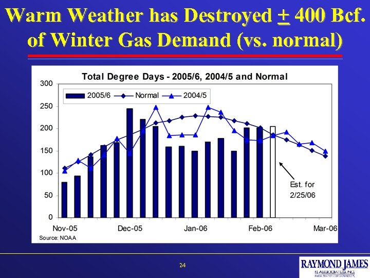 Warm Weather has Destroyed + 400 Bcf. of Winter Gas Demand (vs. normal) 24