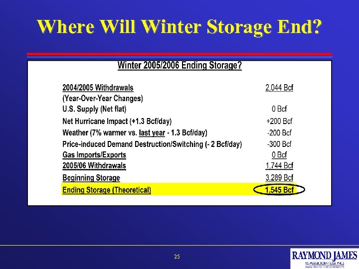 Where Will Winter Storage End? 25 
