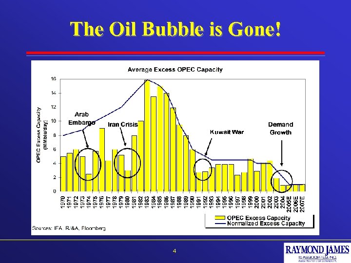 The Oil Bubble is Gone! 4 