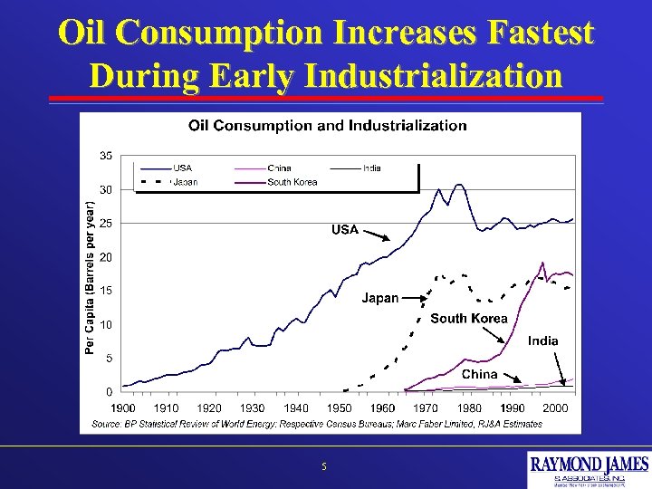 Oil Consumption Increases Fastest During Early Industrialization 5 