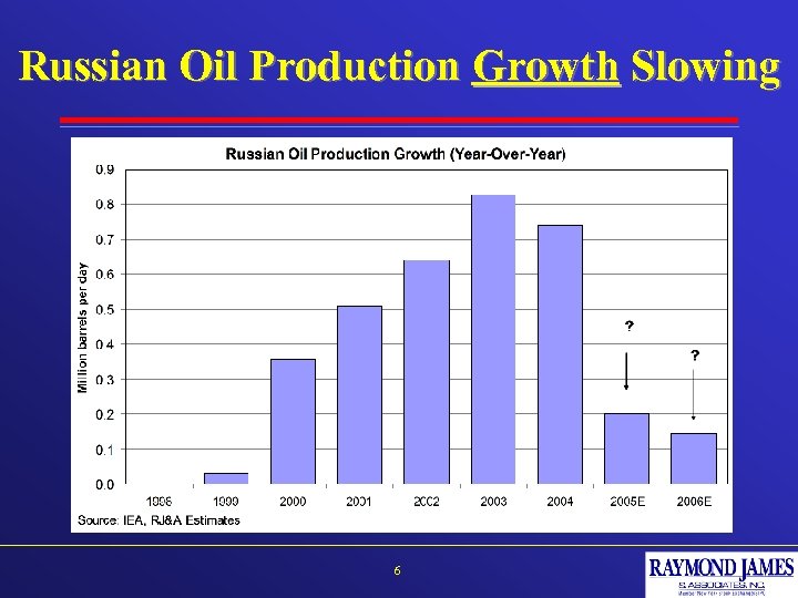 Russian Oil Production Growth Slowing 6 