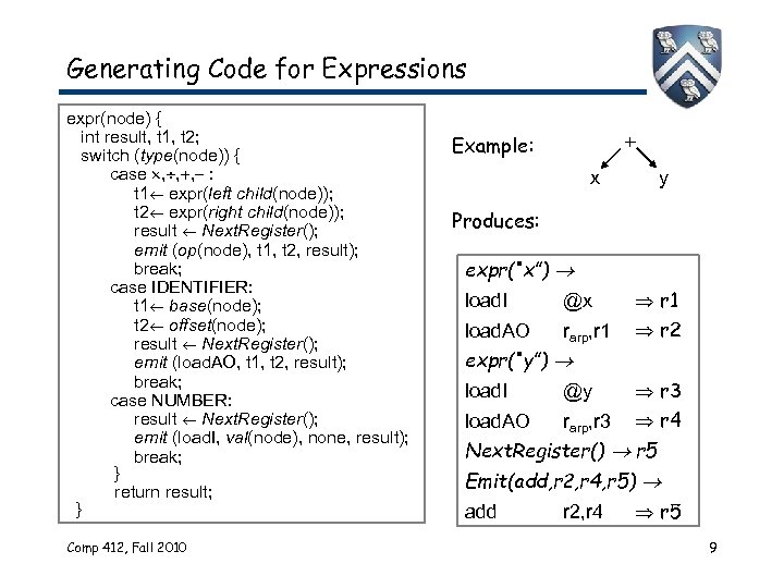 Generating Code for Expressions expr(node) { int result, t 1, t 2; switch (type(node))