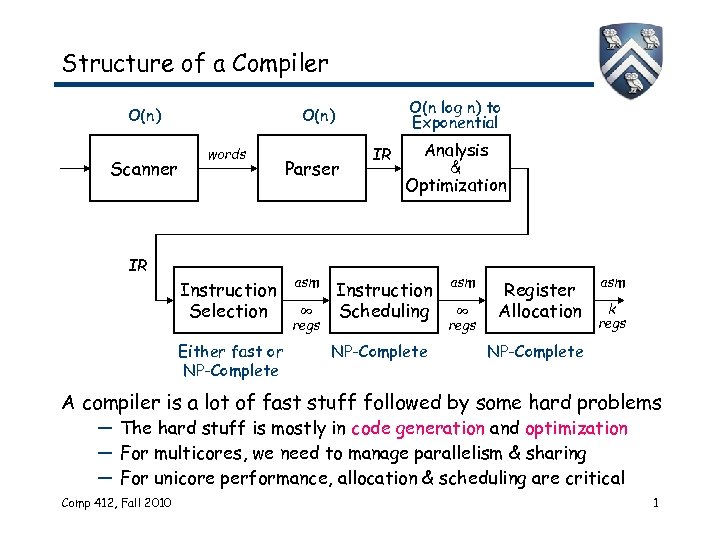 Structure of a Compiler O(n) Scanner O(n log n) to Exponential O(n) words IR