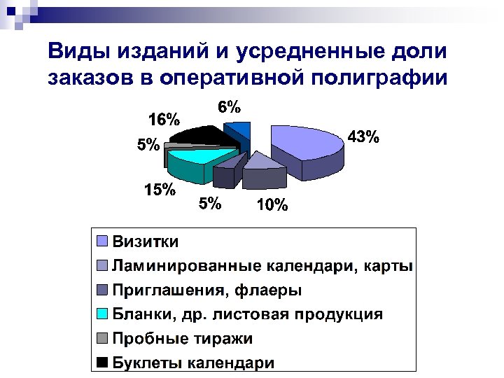 Виды изданий и усредненные доли заказов в оперативной полиграфии 