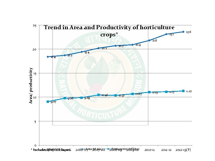 25 Trend in Area and Productivity of horticulture 23. 1 crops* 23. 6 21.