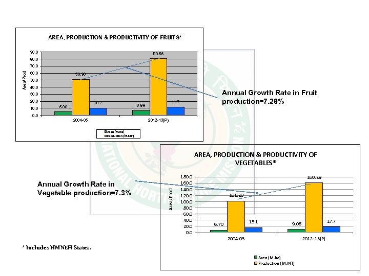 AREA, PRODUCTION & PRODUCTIVITY OF FRUITS* 90. 0 80. 56 80. 0 Area/Prod 70.