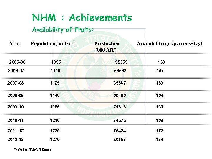 NHM : Achievements Availability of Fruits: Year Population(million) 2005 -06 1095 55355 138 2006