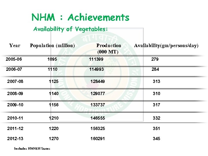 NHM : Achievements Availability of Vegetables: Year Population (million) 2005 -06 1095 111399 279