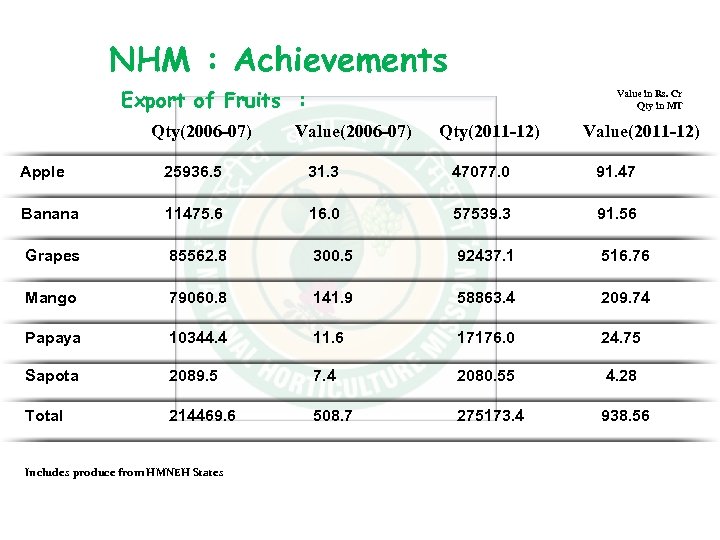 NHM : Achievements Export of Fruits : Qty(2006 -07) Value in Rs. Cr Qty