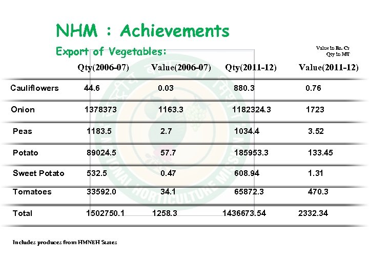 NHM : Achievements Export of Vegetables: Qty(2006 -07) Value in Rs. Cr Qty in