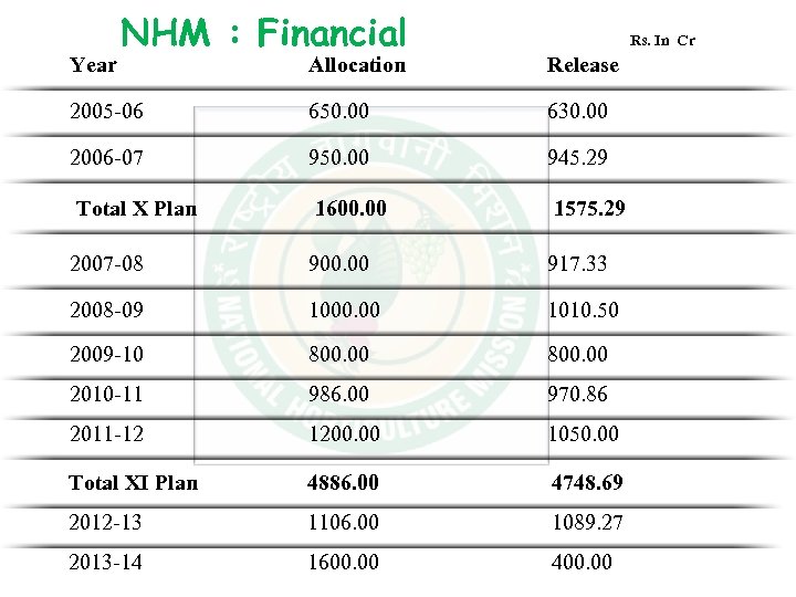 Year NHM : Financial Rs. In Cr Allocation Release 2005 -06 650. 00 630.