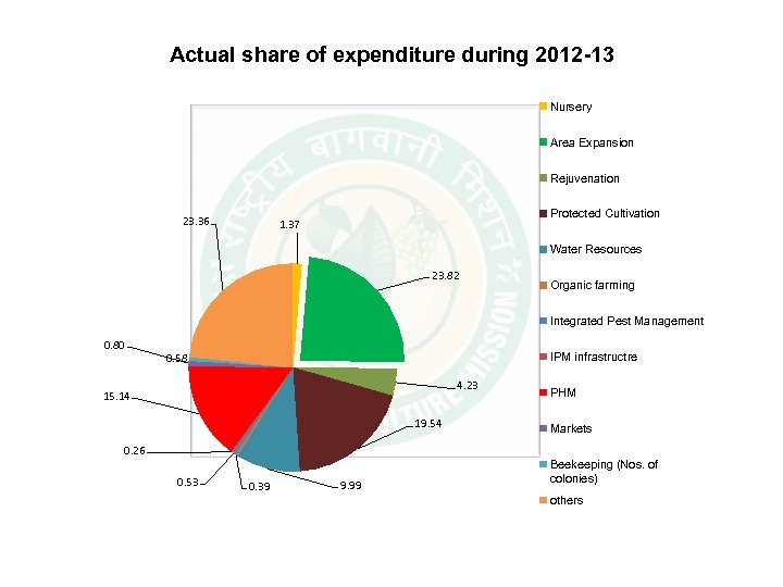 Actual share of expenditure during 2012 -13 Nursery Area Expansion Rejuvenation 23. 36 Protected