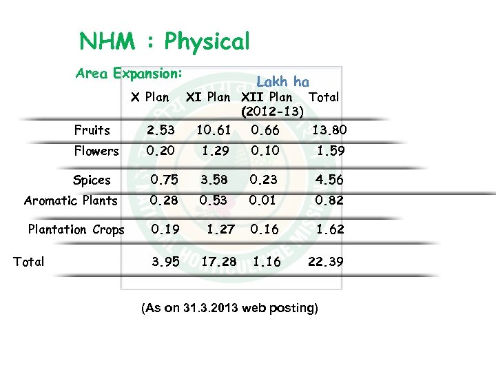 NHM : Physical Area Expansion: Lakh ha X Plan Fruits XI Plan XII Plan