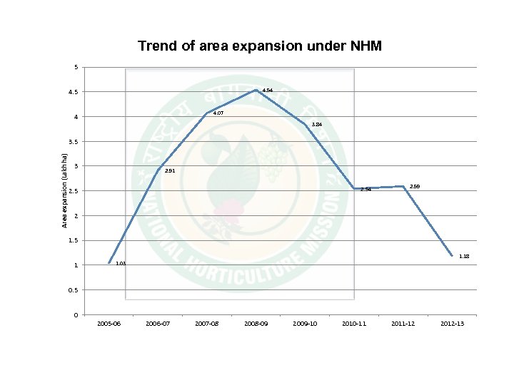 Trend of area expansion under NHM 5 4. 54 4. 5 4. 07 4